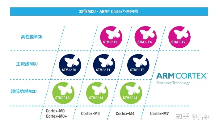stm32 mcu cortex m core family
