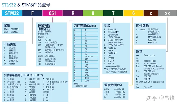 stm32f1 arm cortex m3 model rule