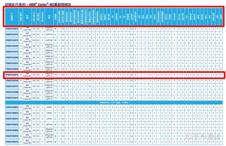 stm32f1 arm cortex m3 peripherals