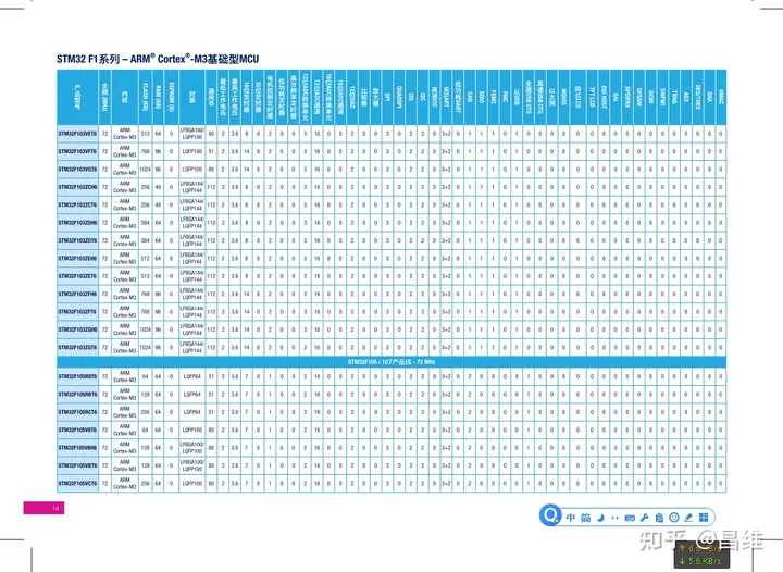 stm32f1 arm cortex m3 selection guide 2016