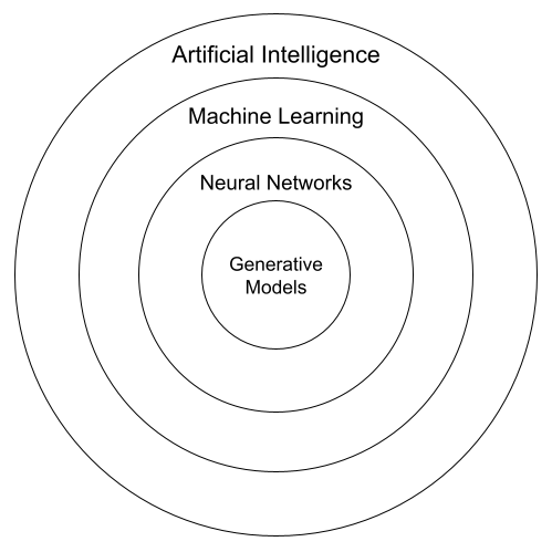 AI、机器学习与深度学习的关系文氏图